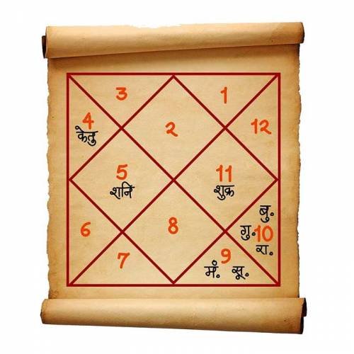 Best Kundli Matching in Bihar