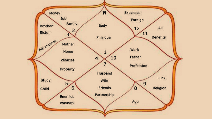 Best astrology classes in Bihar